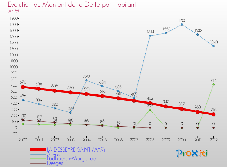 Evolution de la dette par habitant pour la commune de LA BESSEYRE-SAINT-MARY et les communes proches de 2000 à 2012 Comparaison de la dette par habitant pour LA BESSEYRE-SAINT-MARY et les communes voisines de 2000 à 2012
