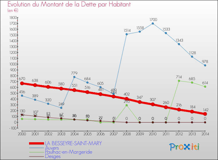 Evolution de la dette par habitant pour la commune de LA BESSEYRE-SAINT-MARY et les communes proches de 2000 à 2014 Comparaison de la dette par habitant pour LA BESSEYRE-SAINT-MARY et les communes voisines de 2000 à 2014