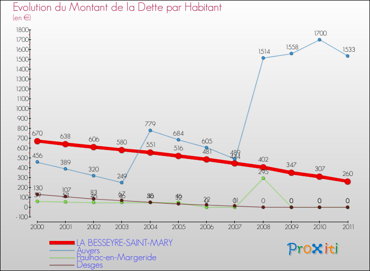 Evolution de la dette par habitant pour la commune de LA BESSEYRE-SAINT-MARY et les communes proches Comparaison de la dette par habitant pour LA BESSEYRE-SAINT-MARY et les communes voisines
