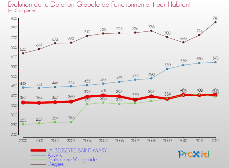 Evolution et montant de la dotation globale de fonctionnement par Habitant pour LA BESSEYRE-SAINT-MARY et les communes proches Comparaison des dotations globales de fonctionnement par habitant pour LA BESSEYRE-SAINT-MARY et les communes voisines