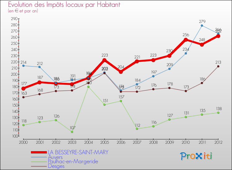 Evolution et montant des impôts locaux par Habitant pour LA BESSEYRE-SAINT-MARY et les communes proches Comparaison des impôts locaux par habitant pour LA BESSEYRE-SAINT-MARY et les communes voisines