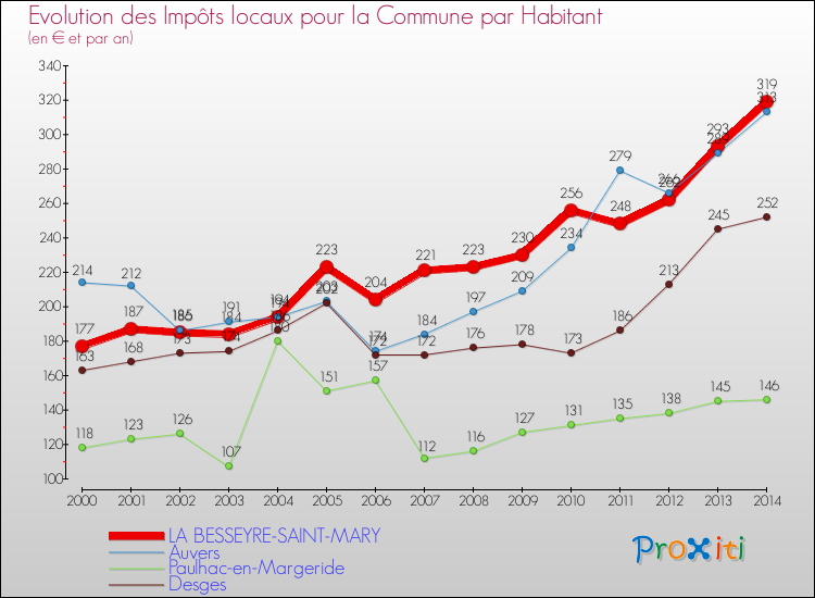Evolution et montant des impôts locaux par Habitant pour LA BESSEYRE-SAINT-MARY et les communes proches de 2000 à 2014 Comparaison des impôts locaux par habitant pour LA BESSEYRE-SAINT-MARY et les communes voisines de 2000 à 2014