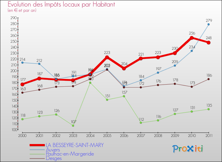 Evolution et montant des impôts locaux par Habitant pour LA BESSEYRE-SAINT-MARY et les communes proches Comparaison des impôts locaux par habitant pour LA BESSEYRE-SAINT-MARY et les communes voisines