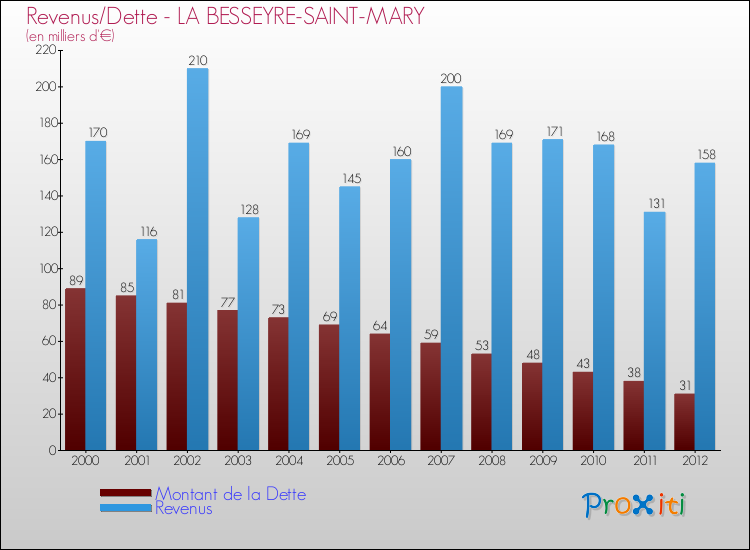 Evolution comparée de la dette et des revenus pour la commune de LA BESSEYRE-SAINT-MARY de 2000 à 2012 Comparaison de la dette et des revenus pour LA BESSEYRE-SAINT-MARY de 2000 à 2012
