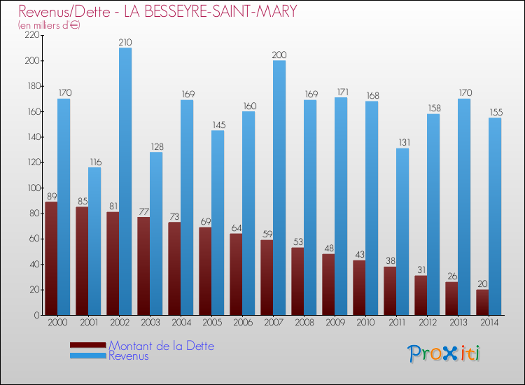Evolution comparée de la dette et des revenus pour la commune de LA BESSEYRE-SAINT-MARY de 2000 à 2014 Comparaison de la dette et des revenus pour LA BESSEYRE-SAINT-MARY de 2000 à 2014