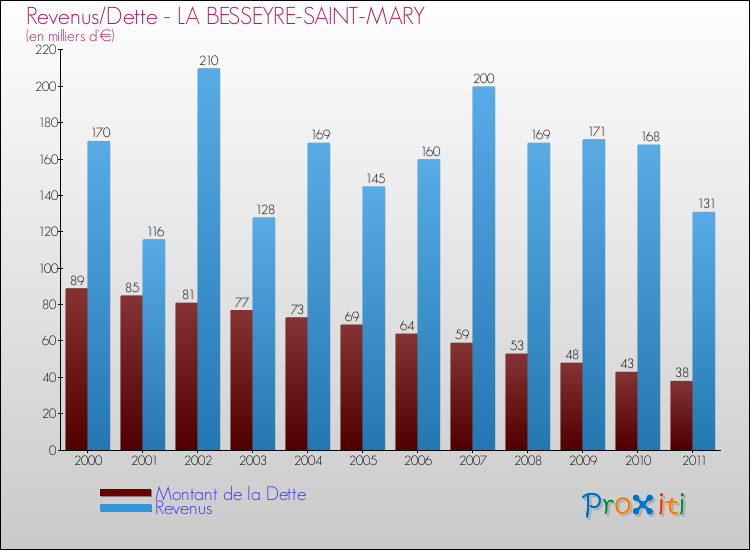 Evolution comparée de la dette et des revenus pour la commune de LA BESSEYRE-SAINT-MARY de 2000 à 2011 Comparaison de la dette et des revenus pour LA BESSEYRE-SAINT-MARY de 2000 à 2011