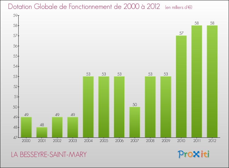 Evolution du montant de la Dotation Globale de Fonctionnement pour la commune de LA BESSEYRE-SAINT-MARY de 2000 à 2012 Evolution du montant de la Dotation Globale de Fonctionnement pour LA BESSEYRE-SAINT-MARY de 2000 à 2012
