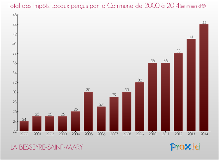 Evolution des Impôts Locaux pour la commune de LA BESSEYRE-SAINT-MARY de 2000 à 2014 Evolution des Impôts Locaux pour LA BESSEYRE-SAINT-MARY de 2000 à 2014