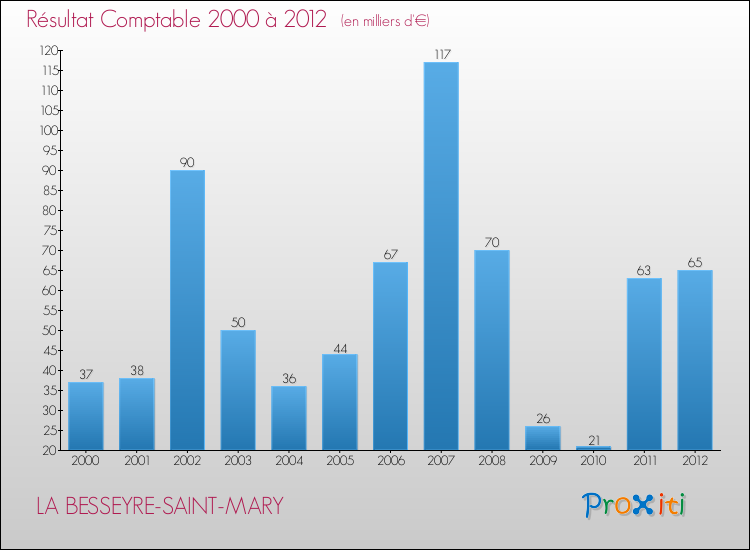 Evolution du résultat comptable pour la commune de LA BESSEYRE-SAINT-MARY de 2000 à 2012 Evolution du résultat comptable pour LA BESSEYRE-SAINT-MARY de 2000 à 2012