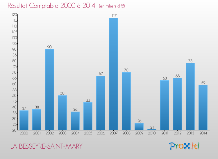 Evolution du résultat comptable pour la commune de LA BESSEYRE-SAINT-MARY de 2000 à 2014 Evolution du résultat comptable pour LA BESSEYRE-SAINT-MARY de 2000 à 2014