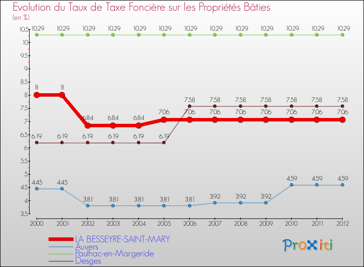 Evolution du taux de la taxe foncière sur le bati pour LA BESSEYRE-SAINT-MARY et les communes proches de 2000 à 2012 Comparaison des taux de taxe foncière sur le bati pour LA BESSEYRE-SAINT-MARY et les communes voisines de 2000 à 2012