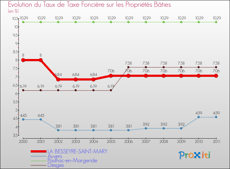 Evolution du taux de la taxe foncière sur le bati pour LA BESSEYRE-SAINT-MARY et les communes proches Comparaison des taux de taxe foncière sur le bati pour LA BESSEYRE-SAINT-MARY et les communes voisines