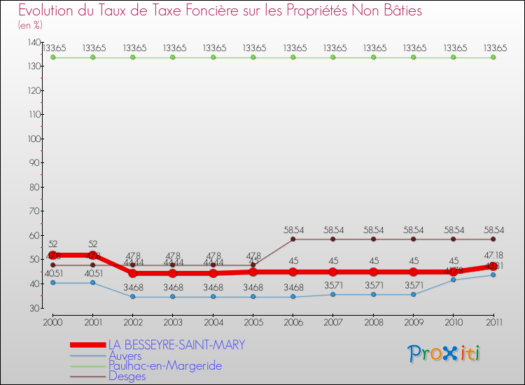 Evolution du taux de la taxe foncière sur les immeubles et terrains non batis pour LA BESSEYRE-SAINT-MARY et les communes proches Comparaison des taux de la taxe foncière sur les immeubles et terrains non batis pour LA BESSEYRE-SAINT-MARY et les communes voisines