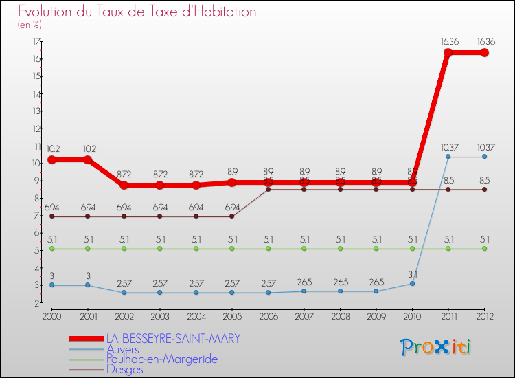 Evolution du taux de la taxe d'habitation pour LA BESSEYRE-SAINT-MARY et les communes proches Comparaison des taux de la taxe d'habitation pour LA BESSEYRE-SAINT-MARY et les communes voisines
