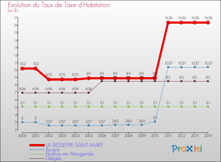 Evolution du taux de la taxe d'habitation pour LA BESSEYRE-SAINT-MARY et les communes proches de 2000 à 2014 Comparaison des taux de la taxe d'habitation pour LA BESSEYRE-SAINT-MARY et les communes voisines de 2000 à 2014