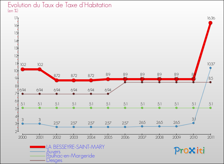 Evolution du taux de la taxe d'habitation pour LA BESSEYRE-SAINT-MARY et les communes proches Comparaison des taux de la taxe d'habitation pour LA BESSEYRE-SAINT-MARY et les communes voisines