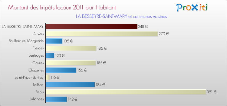 Montant des impôts locaux par Habitant pour LA BESSEYRE-SAINT-MARY et les communes proches Comparaison des impôts locaux par habitant pour LA BESSEYRE-SAINT-MARY et les communes voisines