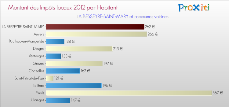 Montant des impôts locaux par Habitant pour LA BESSEYRE-SAINT-MARY et les communes proches Comparaison des impôts locaux par habitant pour LA BESSEYRE-SAINT-MARY et les communes voisines