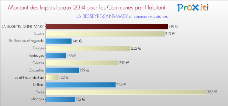 Montant des impôts locaux par Habitant pour LA BESSEYRE-SAINT-MARY et les communes proches en 2014 Comparaison des impôts locaux par habitant pour LA BESSEYRE-SAINT-MARY et les communes voisines en 2014