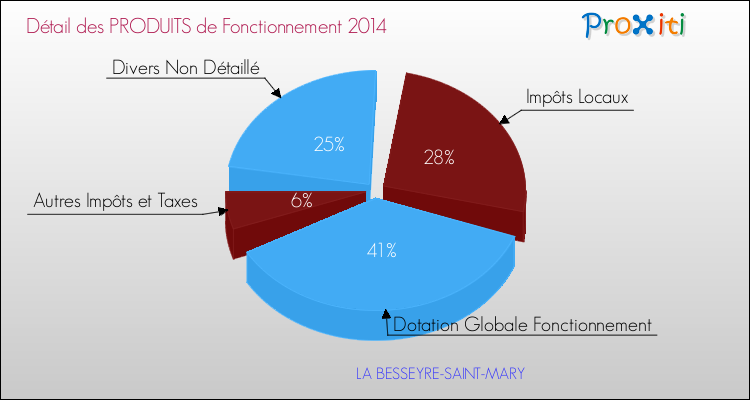 Décomposition du Budget de Fonctionnement 2014 de la commune de LA BESSEYRE-SAINT-MARY Budget de Fonctionnement 2014 pour la commune de LA BESSEYRE-SAINT-MARY