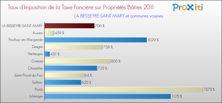 Taux d'imposition de la taxe foncière sur le bati 2011 pour LA BESSEYRE-SAINT-MARY et les communes proches Comparaison des taux d'imposition de la taxe foncière sur le bati 2011 pour LA BESSEYRE-SAINT-MARY et les communes voisines