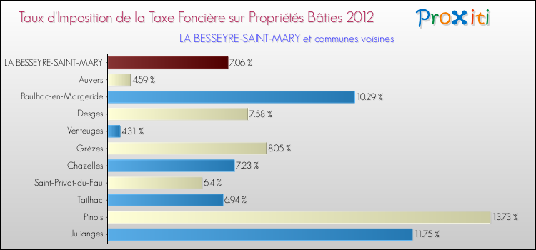 Taux d'imposition de la taxe foncière sur le bati 2012 pour LA BESSEYRE-SAINT-MARY et les communes proches Comparaison des taux d'imposition de la taxe foncière sur le bati 2012 pour LA BESSEYRE-SAINT-MARY et les communes voisines