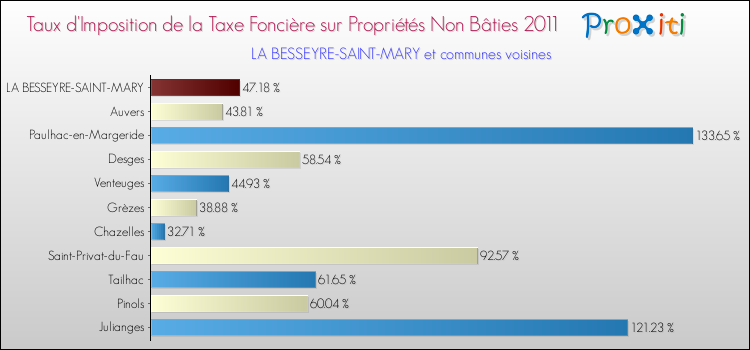 Taux d'imposition de la taxe foncière sur les immeubles et terrains non batis 2011 pour LA BESSEYRE-SAINT-MARY et les communes proches Comparaison des taux d'imposition de la taxe foncière sur les immeubles et terrains non batis 2011 pour LA BESSEYRE-SAINT-MARY et les communes voisines
