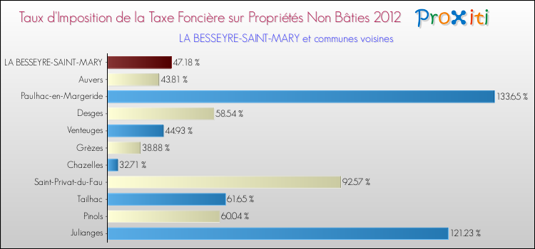 Taux d'imposition de la taxe foncière sur les immeubles et terrains non batis 2012 pour LA BESSEYRE-SAINT-MARY et les communes proches Comparaison des taux d'imposition de la taxe foncière sur les immeubles et terrains non batis 2012 pour LA BESSEYRE-SAINT-MARY et les communes voisines