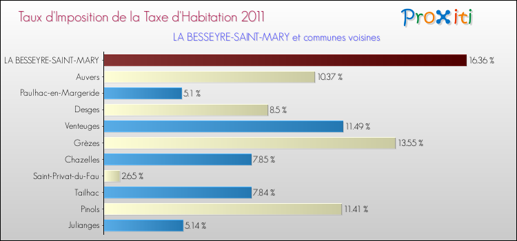 Taux d'imposition de la taxe d'habitation 2011 pour LA BESSEYRE-SAINT-MARY et les communes proches Comparaison des taux d'imposition de la taxe d'habitation 2011 pour LA BESSEYRE-SAINT-MARY et les communes voisines