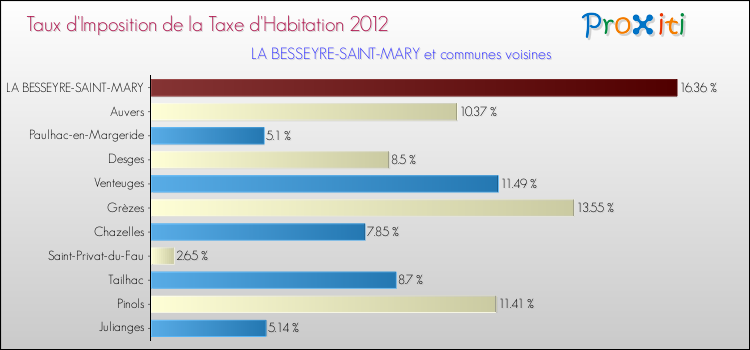 Taux d'imposition de la taxe d'habitation 2012 pour LA BESSEYRE-SAINT-MARY et les communes proches Comparaison des taux d'imposition de la taxe d'habitation 2012 pour LA BESSEYRE-SAINT-MARY et les communes voisines