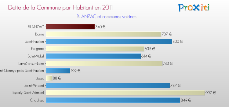 Dette par habitant de la commune en 2011 pour BLANZAC et les communes proches Comparaison de la dette par habitant de la commune en 2011 pour BLANZAC et les communes voisines