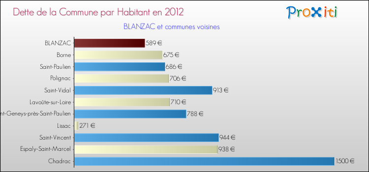 Dette par habitant de la commune en 2012 pour BLANZAC et les communes proches Comparaison de la dette par habitant de la commune en 2012 pour BLANZAC et les communes voisines