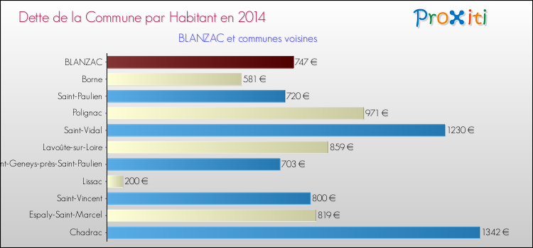Dette par habitant de la commune en 2014 pour BLANZAC et les communes proches Comparaison de la dette par habitant de la commune en 2014 pour BLANZAC et les communes voisines