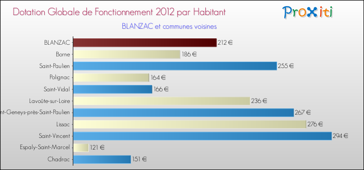 Montant des dotations globales de fonctionnement DGF par Habitant pour BLANZAC et les communes proches Comparaison des des dotations globales de fonctionnement DGF par habitant pour BLANZAC et les communes voisines