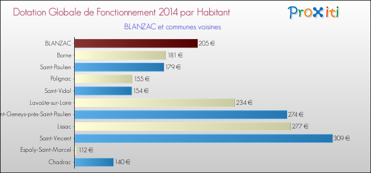 Montant des dotations globales de fonctionnement DGF par Habitant pour BLANZAC et les communes proches en 2014. Comparaison des des dotations globales de fonctionnement DGF par habitant pour BLANZAC et les communes voisines en 2014.