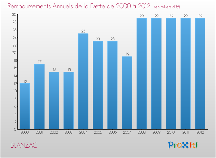 Evolution de l'annuité de la dette pour la commune de BLANZAC de 2000 à 2012 Annuités de la dette pour BLANZAC de 2000 à 2012