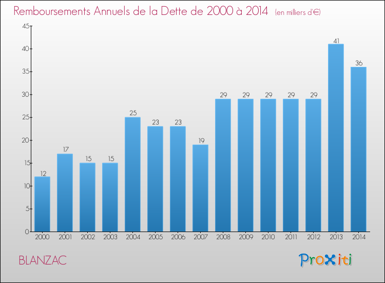 Evolution de l'annuité de la dette pour la commune de BLANZAC de 2000 à 2014 Annuités de la dette pour BLANZAC de 2000 à 2014
