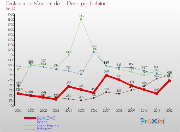 Evolution de la dette par habitant pour la commune de BLANZAC et les communes proches de 2000 à 2012 Comparaison de la dette par habitant pour BLANZAC et les communes voisines de 2000 à 2012