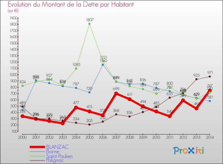 Evolution de la dette par habitant pour la commune de BLANZAC et les communes proches de 2000 à 2014 Comparaison de la dette par habitant pour BLANZAC et les communes voisines de 2000 à 2014