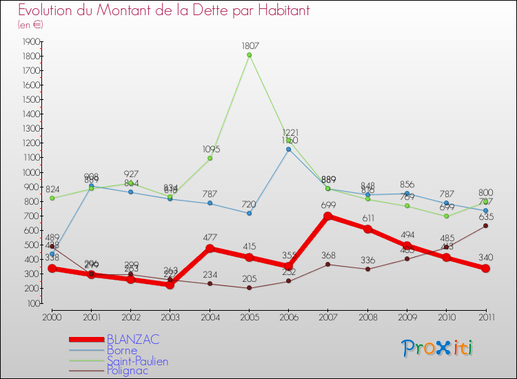 Evolution de la dette par habitant pour la commune de BLANZAC et les communes proches Comparaison de la dette par habitant pour BLANZAC et les communes voisines