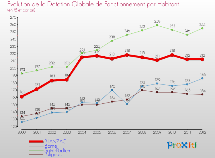 Evolution et montant de la dotation globale de fonctionnement par Habitant pour BLANZAC et les communes proches Comparaison des dotations globales de fonctionnement par habitant pour BLANZAC et les communes voisines