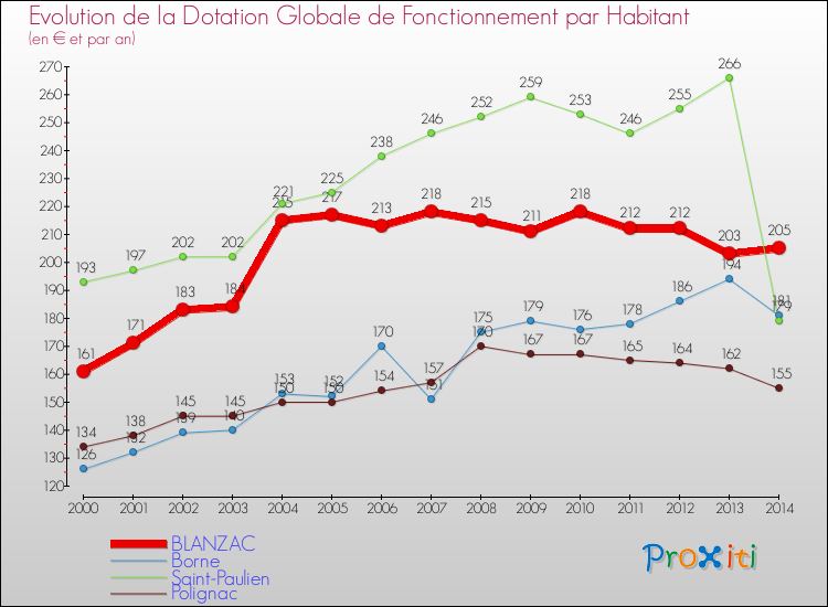 Evolution et montant de la dotation globale de fonctionnement par Habitant pour BLANZAC et les communes proches de 2000 à 2014. Comparaison des dotations globales de fonctionnement par habitant pour BLANZAC et les communes voisines de 2000 à 2014.