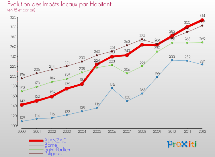Evolution et montant des impôts locaux par Habitant pour BLANZAC et les communes proches Comparaison des impôts locaux par habitant pour BLANZAC et les communes voisines