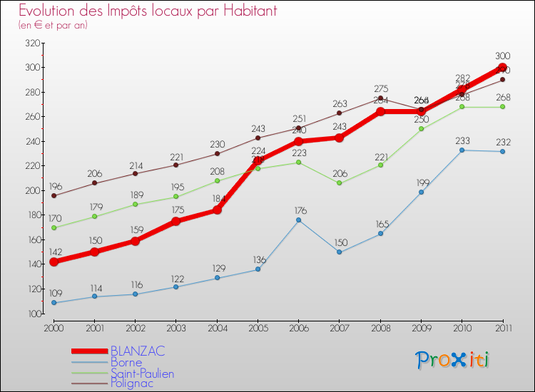 Evolution et montant des impôts locaux par Habitant pour BLANZAC et les communes proches Comparaison des impôts locaux par habitant pour BLANZAC et les communes voisines