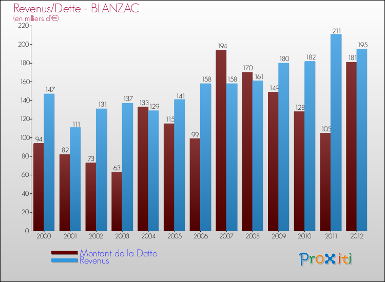 Evolution comparée de la dette et des revenus pour la commune de BLANZAC de 2000 à 2012 Comparaison de la dette et des revenus pour BLANZAC de 2000 à 2012