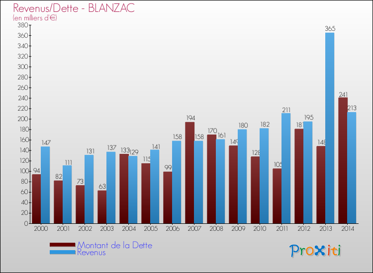 Evolution comparée de la dette et des revenus pour la commune de BLANZAC de 2000 à 2014 Comparaison de la dette et des revenus pour BLANZAC de 2000 à 2014