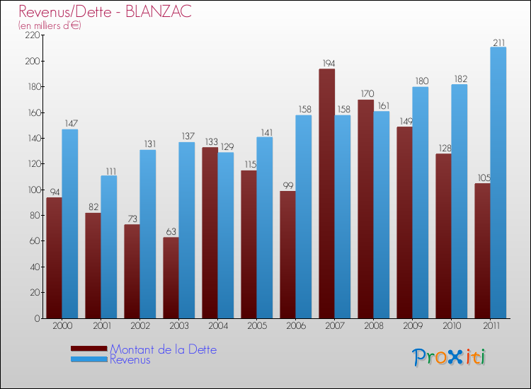 Evolution comparée de la dette et des revenus pour la commune de BLANZAC de 2000 à 2011 Comparaison de la dette et des revenus pour BLANZAC de 2000 à 2011