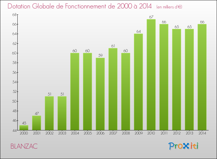 Evolution du montant de la Dotation Globale de Fonctionnement pour la commune de BLANZAC de 2000 à 2014 Evolution du montant de la Dotation Globale de Fonctionnement pour BLANZAC de 2000 à 2014
