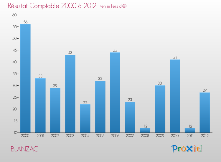 Evolution du résultat comptable pour la commune de BLANZAC de 2000 à 2012 Evolution du résultat comptable pour BLANZAC de 2000 à 2012