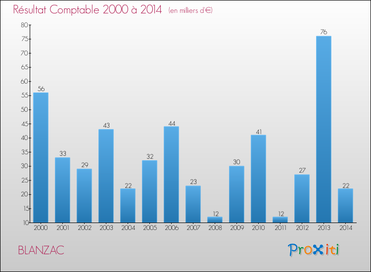Evolution du résultat comptable pour la commune de BLANZAC de 2000 à 2014 Evolution du résultat comptable pour BLANZAC de 2000 à 2014